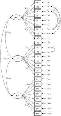 Comparisons of Science Motivational Beliefs of Adolescents in Taiwan, Australia, and the United States: Assessing the Measurement Invariance Across Countries and Genders